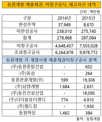 동원개발 매출채권 미청구공사 재고자산