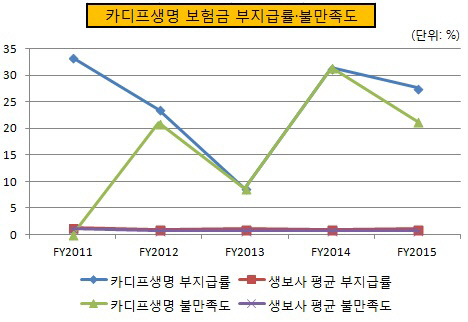 카디프생명 보험금 부지급률 불만족도