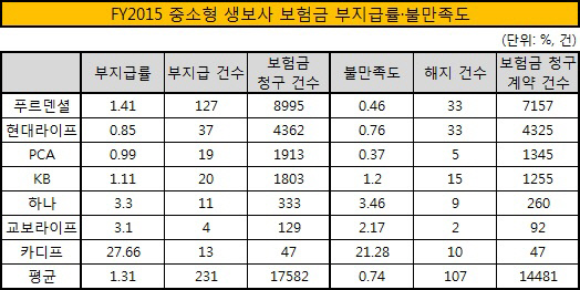 FY2015 중소형 생보사 보험금 부지급률 불만족도