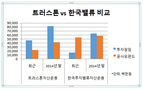 트러스톤 한국밸류