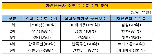 운용사 수수료