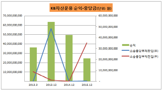 KB자산운용 순익-충당금