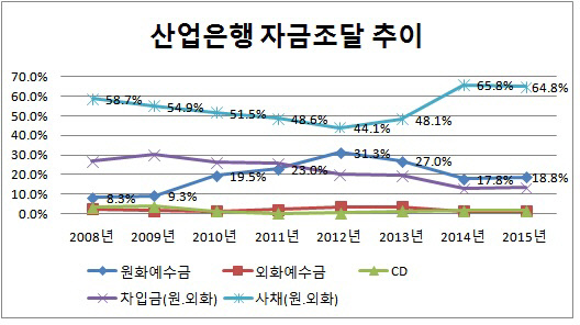 산업은행 자금조달 추이