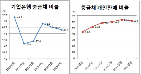 기업은행 중금채