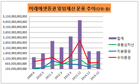 미래에셋증권 일임재산 운용 추이