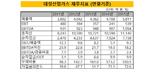 대성산업가스