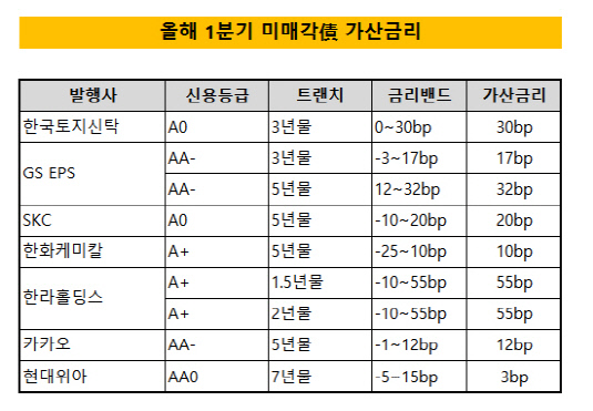 미매각 금리