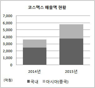 코스맥스 매출 현황