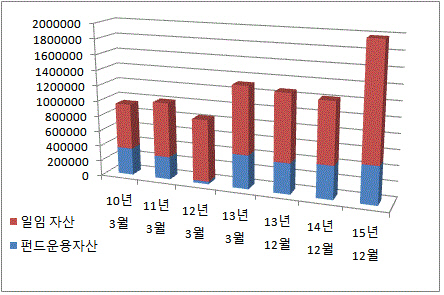 삼성생명 운용자산