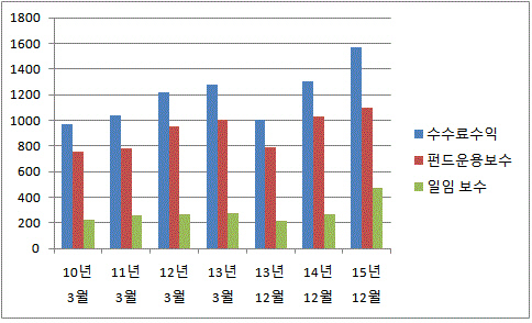 삼성운용 수수료수익