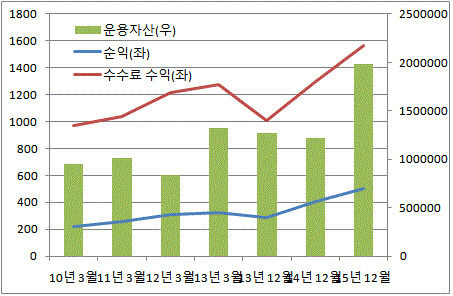 삼성운용 운용자산