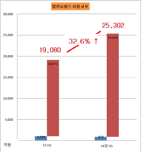 방카슈랑스