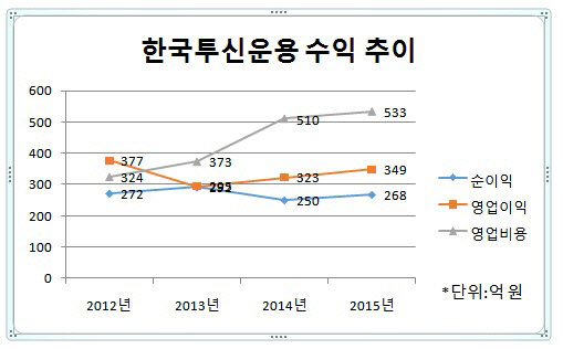 한국투신운용 수익추이