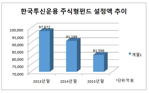 한국투신운용 주식형 설정액