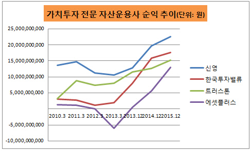 가치투자 운용사 순익비교