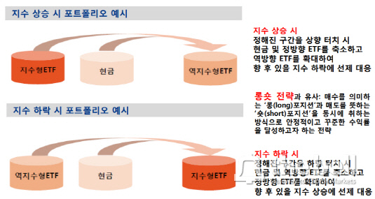 스마트 리밸런싱