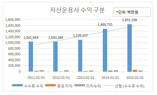 운용사 수익 구분