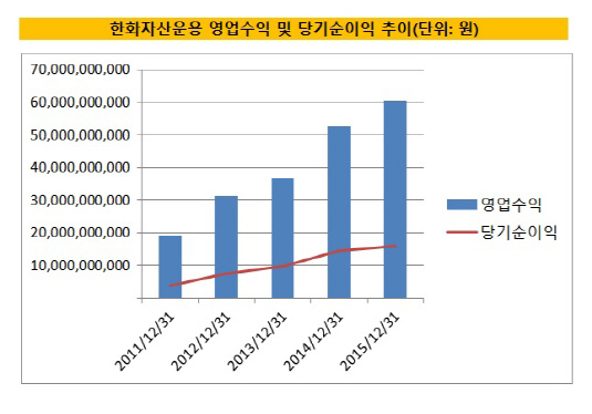 한화자산운용