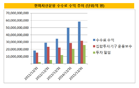 한화자산운용