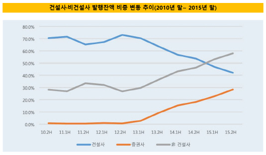 건설사비건설사 신용공여