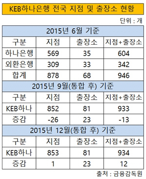 KEB하나은행 전국 지점 및 출장소 현황