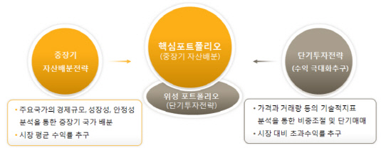 'KB글로벌솔루션증권자투자신탁(주식-재간접형)'의 포트폴리오.