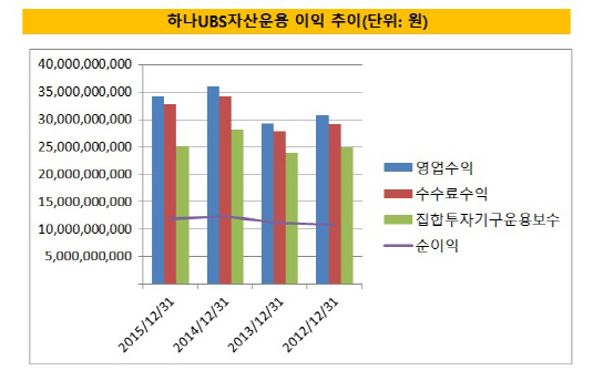 하나UBS자산운용