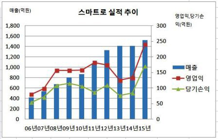 스마트로 실적