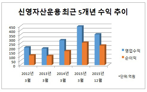 신영자산운용 수익추이