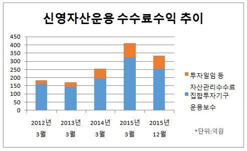 신영자산운용 수수료수익