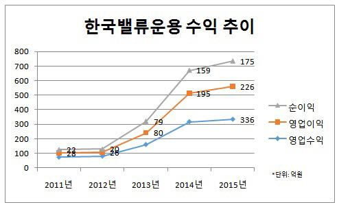 한국밸류운용 수익 추이