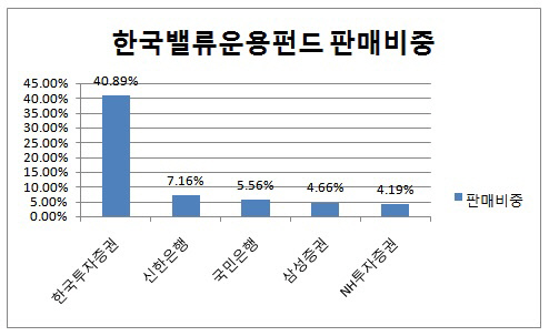 한국밸류운용펀드 판매비중