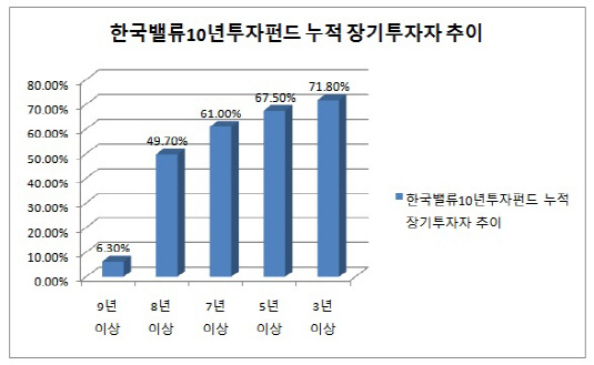 한국밸류 장기투자자