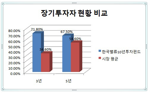 장기투자자 현황