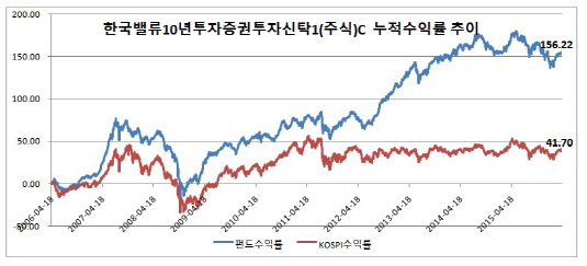 밸류펀드 누적 수익률