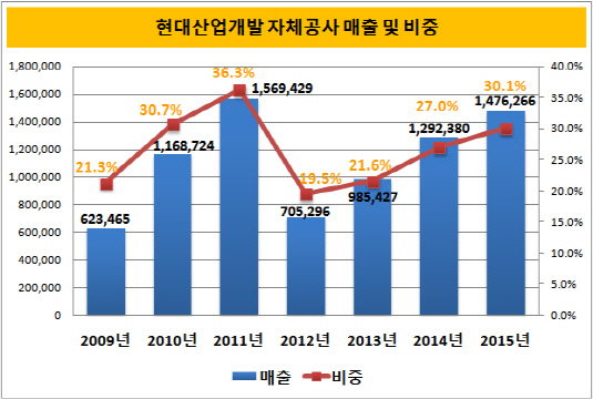 현대산업개발 자체공사 비중