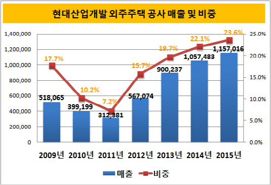 현대산업개발 외주주택 공사 매출 및 비중