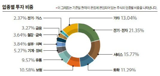 10년펀드 업종비중