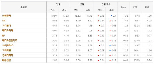 10년펀드 보유종목