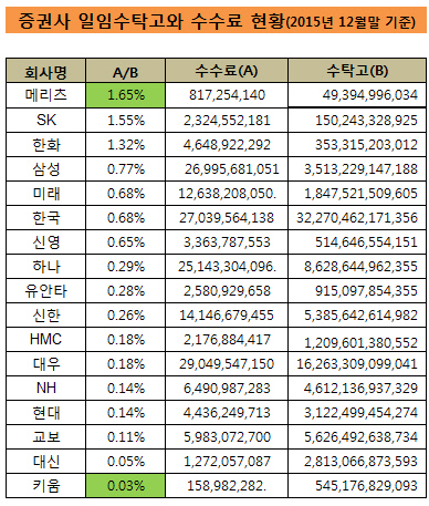 증권사 일임수탁고와 수수료