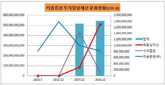 키움증권 일임재산 운용