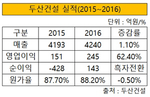 두산건설 실적