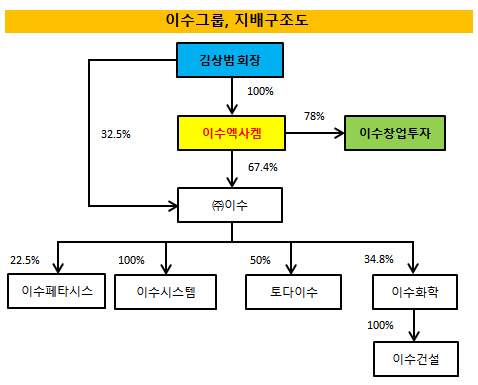 이수