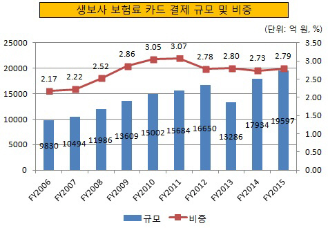 생보사 보험료 카드 결제 규모 및 비중