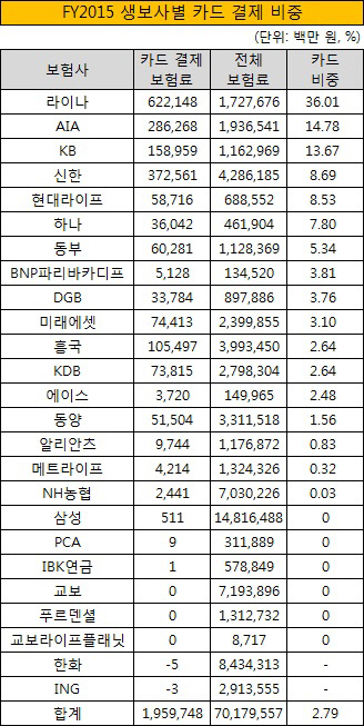 FY2015 생보사별 카드 결제 비중