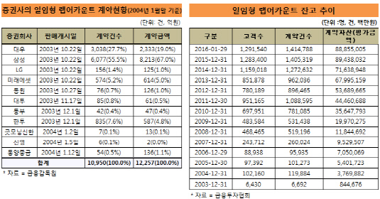 일임형 랩어카운트 추이