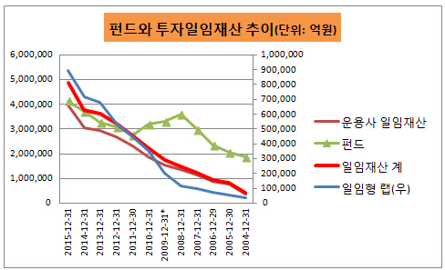 펀드와 투자일임재산 추이