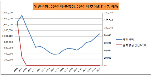 일반은행 불특정금전신탁