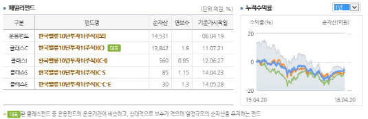 10년펀드 수익률