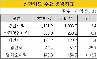 신한카드 16.1Q